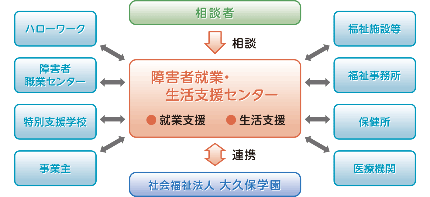 障害 者 就業 生活 支援 センター